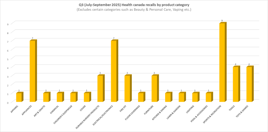 Health Canada recalls Q3 2025 by product category