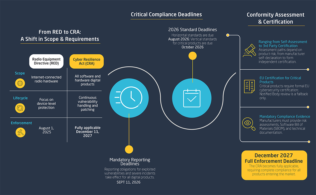 Cyber Resilience Act (CRA) infographic