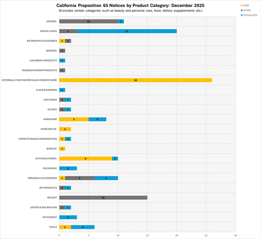a chart of California Proposition 65 December 2025 analysis, by chemical category